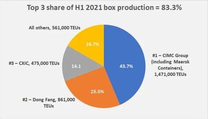 寡头垄断|运输商、集装箱生产和租赁的极端整合,是供应链的痛点