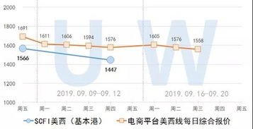 2019.9.18集装箱远期运价交易行情 欧洲 美西线
