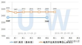 2018.9.25 集装箱远期运价交易行情 欧洲 美西
